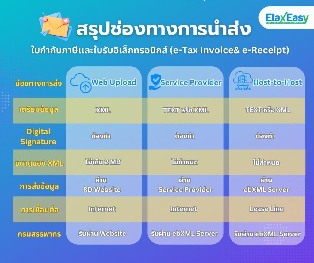 ช่องทางการส่ง etax invoice&e-receipt