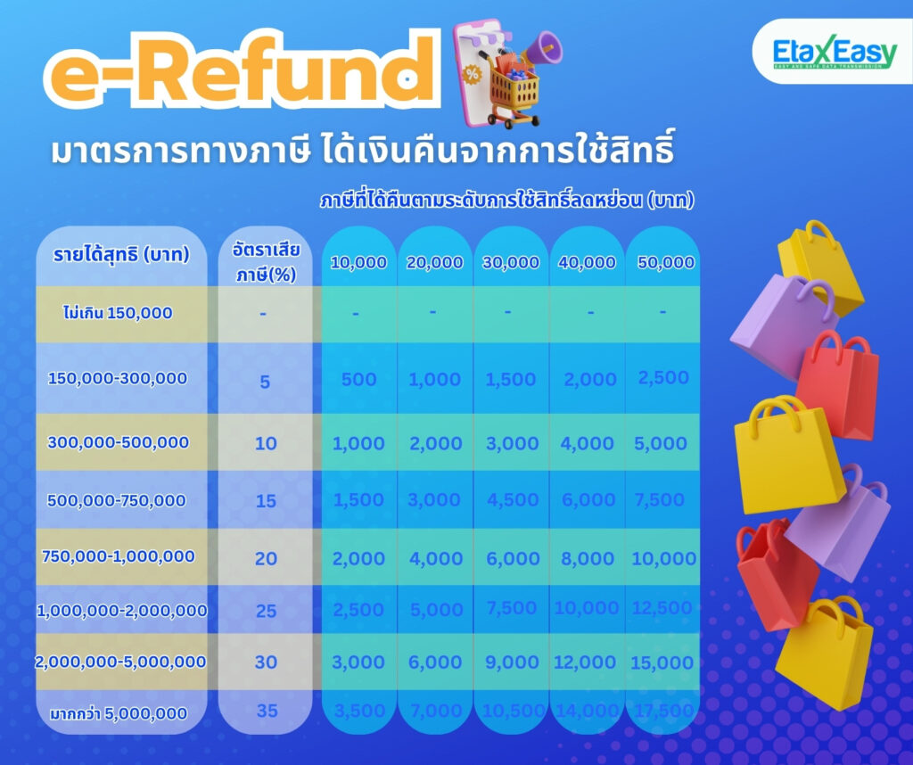 eRefund เงื่อนไข ใช้ใบกำกับภาษีอิเล็กทรอนิกส์ (eTax Invoice & eReceipt)