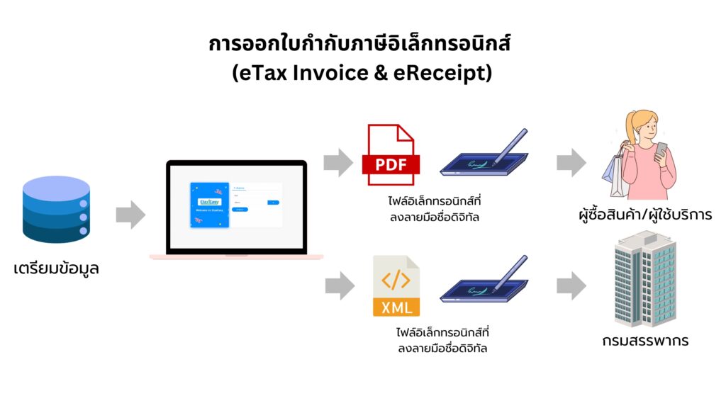 eTax Invoice e-Refund เงินดิจิทัล10,000