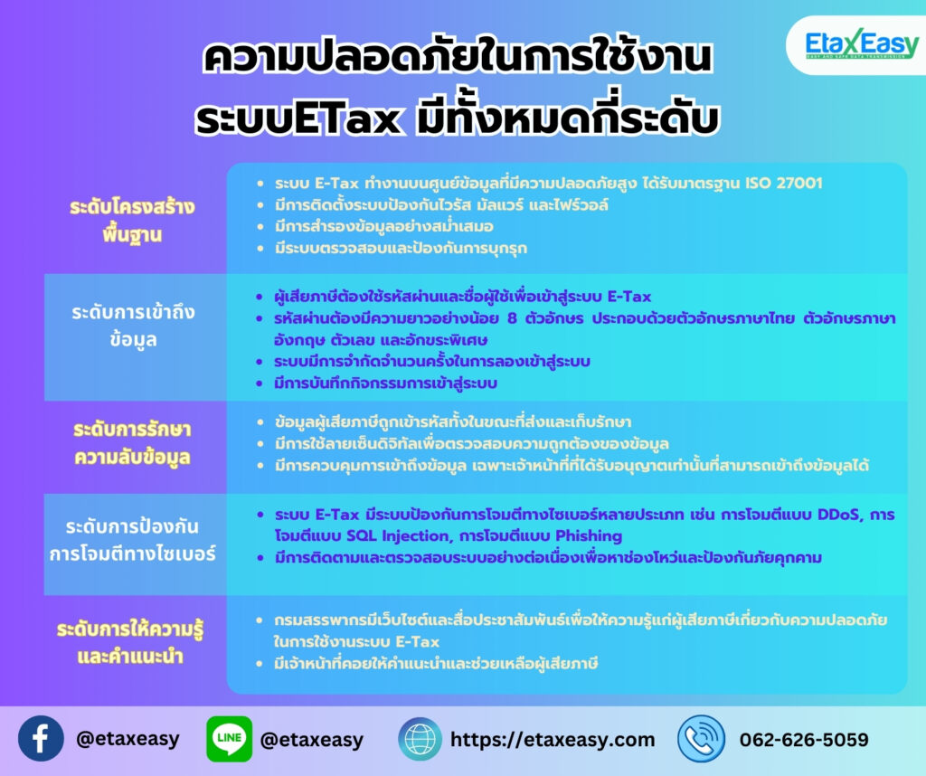 5 ระดับความปลอดภัยในการใช้งานระบบ E-Tax