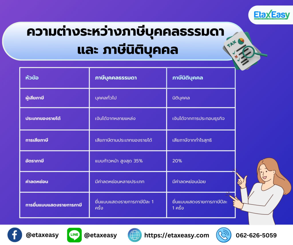 ความต่างระหว่างภาษีบุคคลธรรมดา และภาษีนิติบุคคล