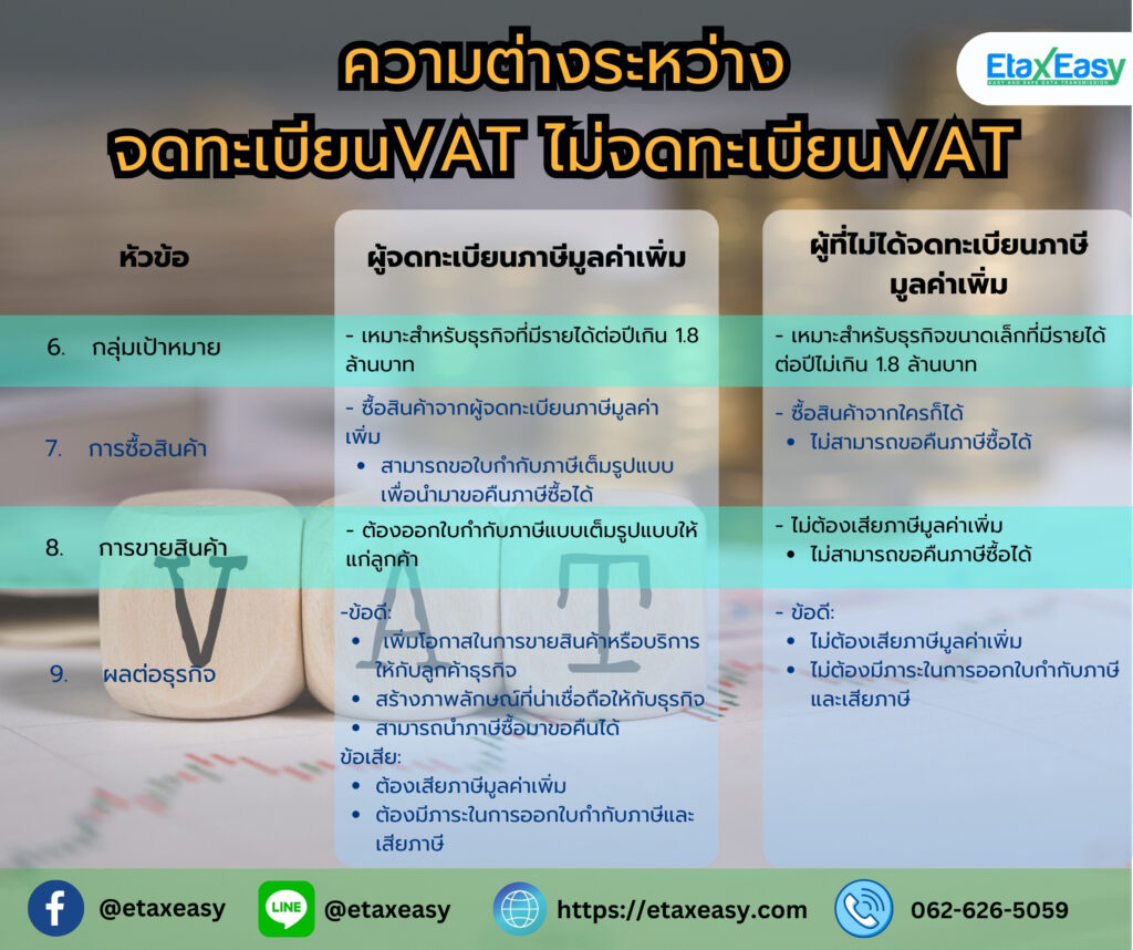 จดทะเบียนVAT vs.ไม่จดทะเบียนVAT