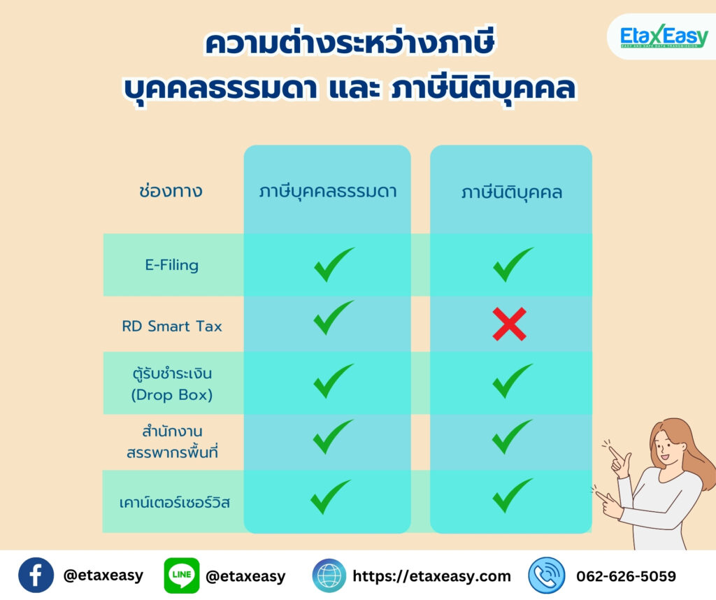 ช่องทางการยื่นภาษี e-filing etax