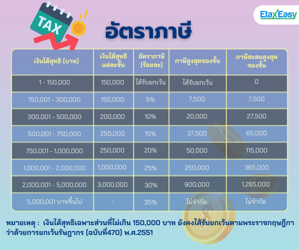 คำนวณภาษีเงินได้ etaxeasy